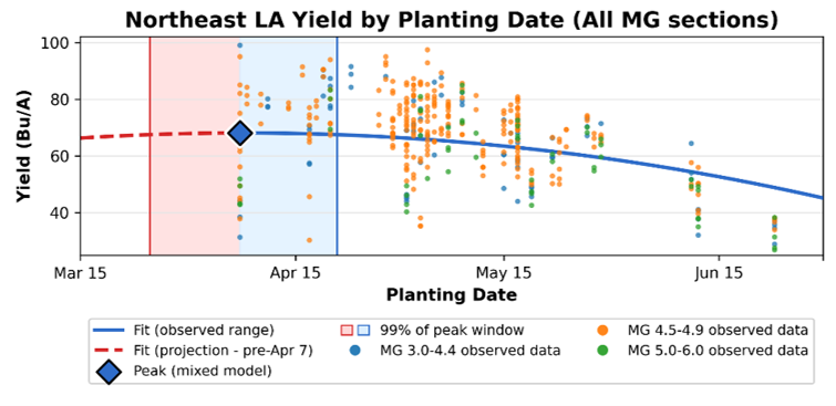 Based on the quadratic response, the optimum soybean planting date for the Northeast region is April 7. Planting either before or after this date results in reduced yield. The yield potential for a late June planting date is expected to be approximately 33% lower compared to an April 7 planting.